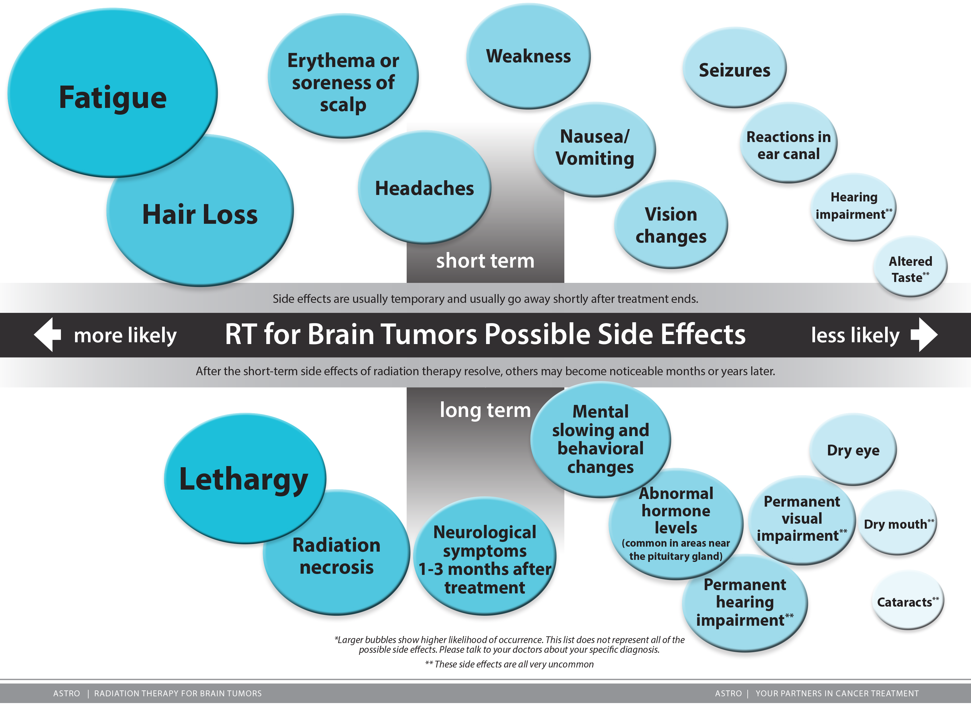 RT Answers Side Effects Brain Tumors